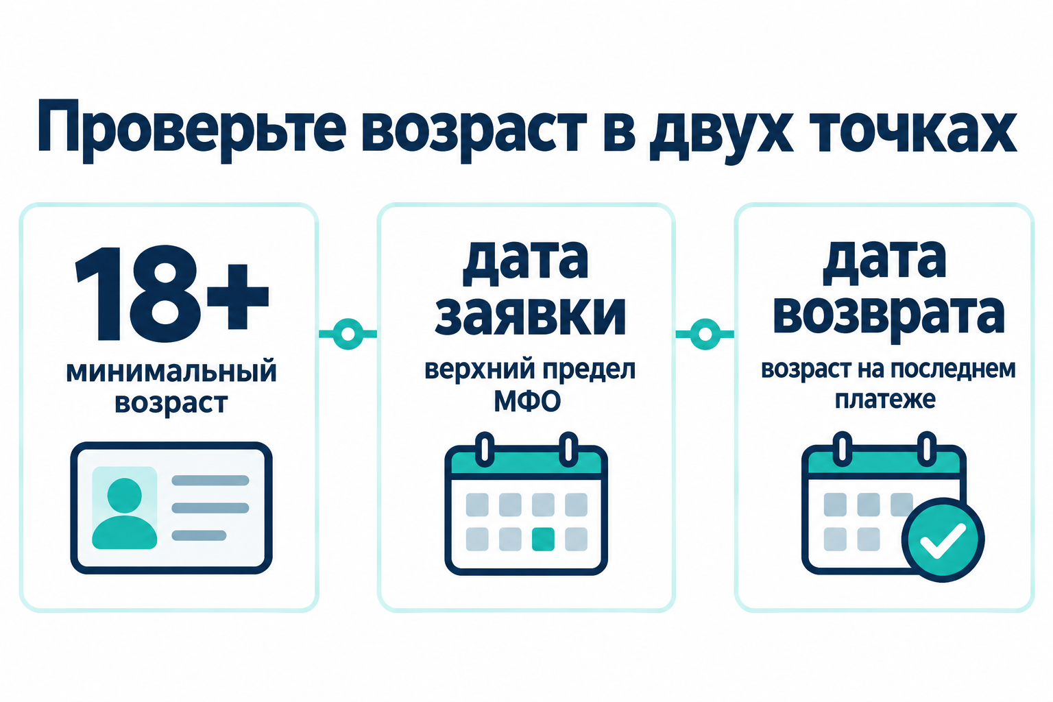 Схема проверки возраста для займа на карту: минимальный возраст, дата заявки и дата возврата