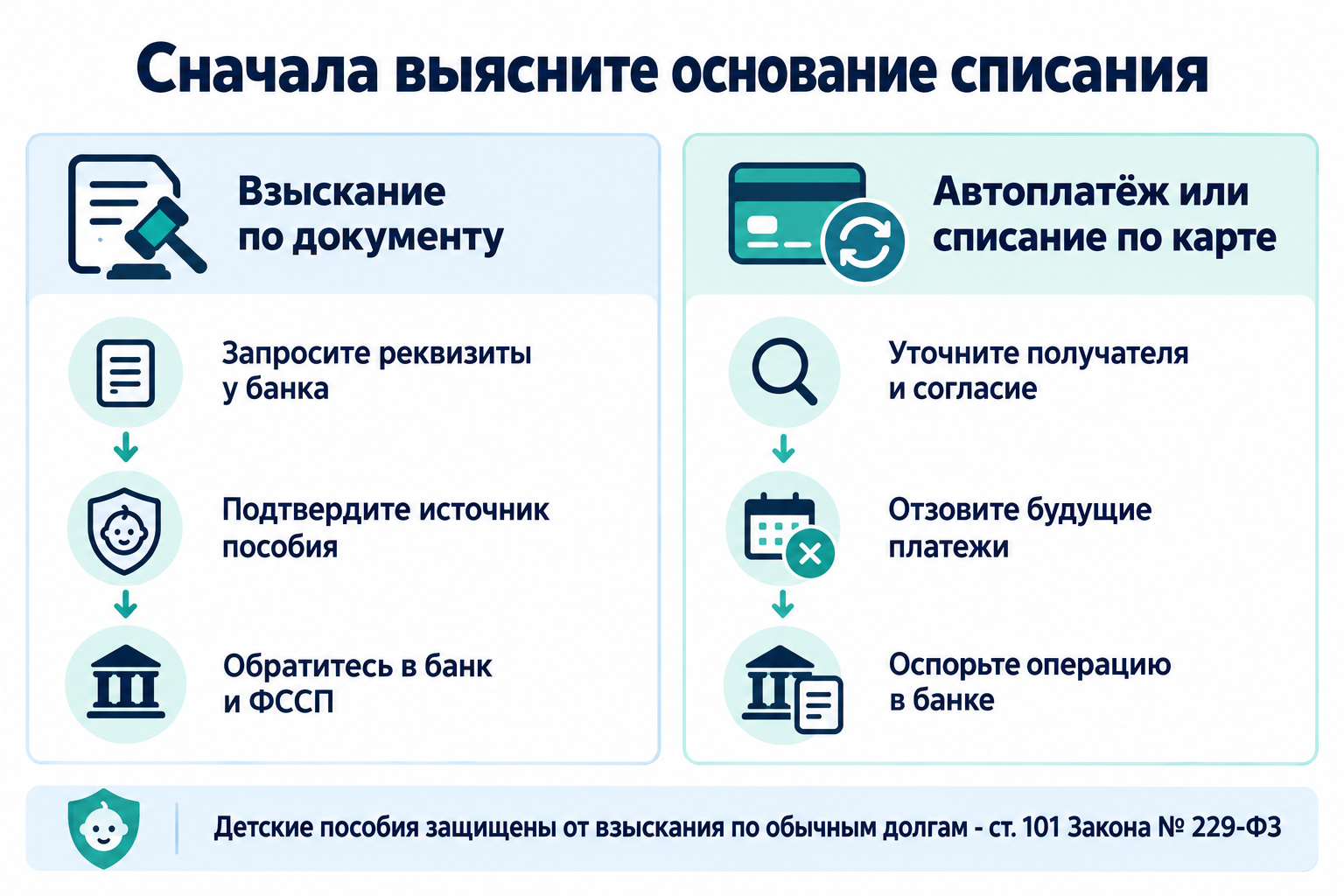 Схема действий при списании детского пособия: взыскание по документу или автоплатеж