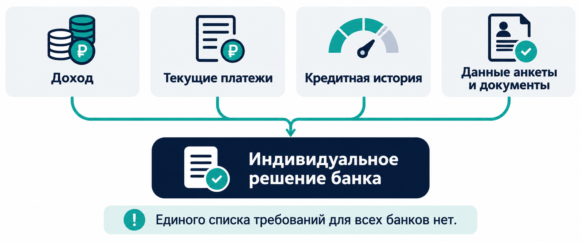Схема: банк сопоставляет доход, текущие платежи, кредитную историю и данные анкеты, затем принимает индивидуальное решение.