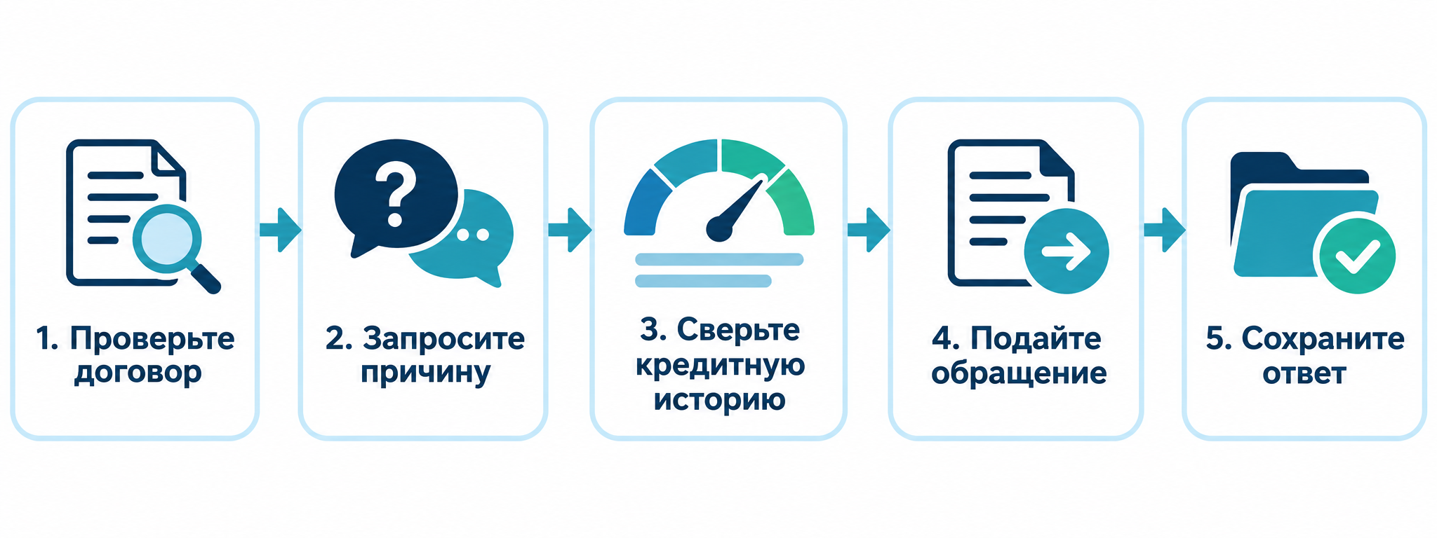 Пять шагов после снижения лимита по кредитной карте: проверить договор, запросить причину, сверить кредитную историю, подать обращение и сохранить ответ