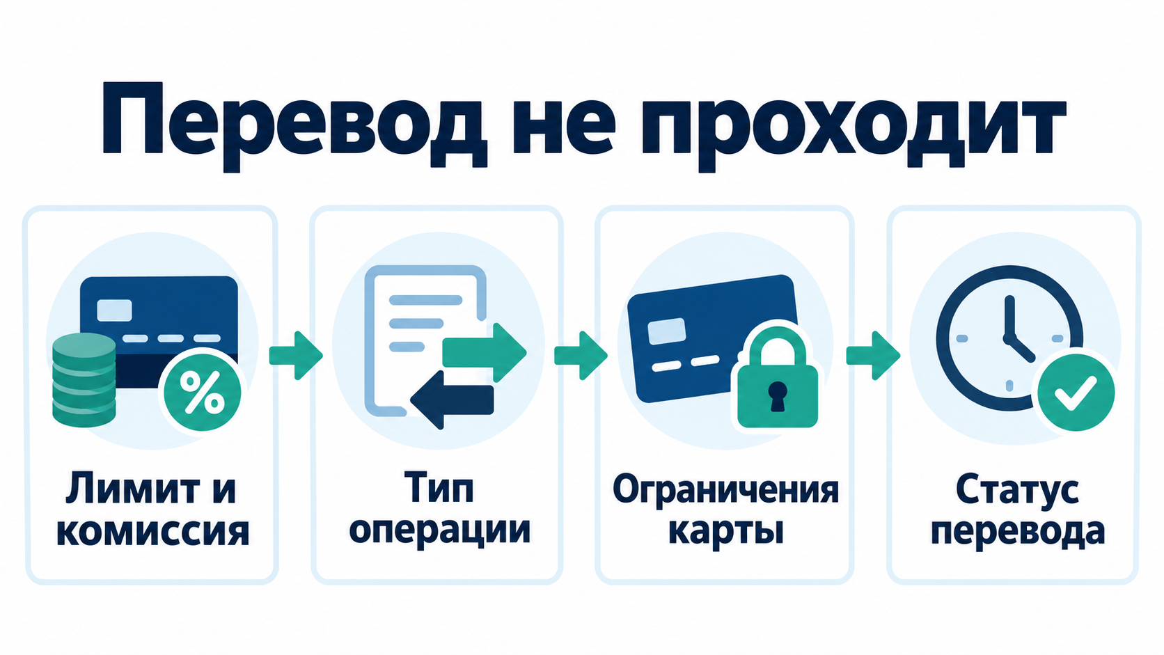 Схема проверки перевода с кредитной карты: лимит, тип операции, ограничения и статус