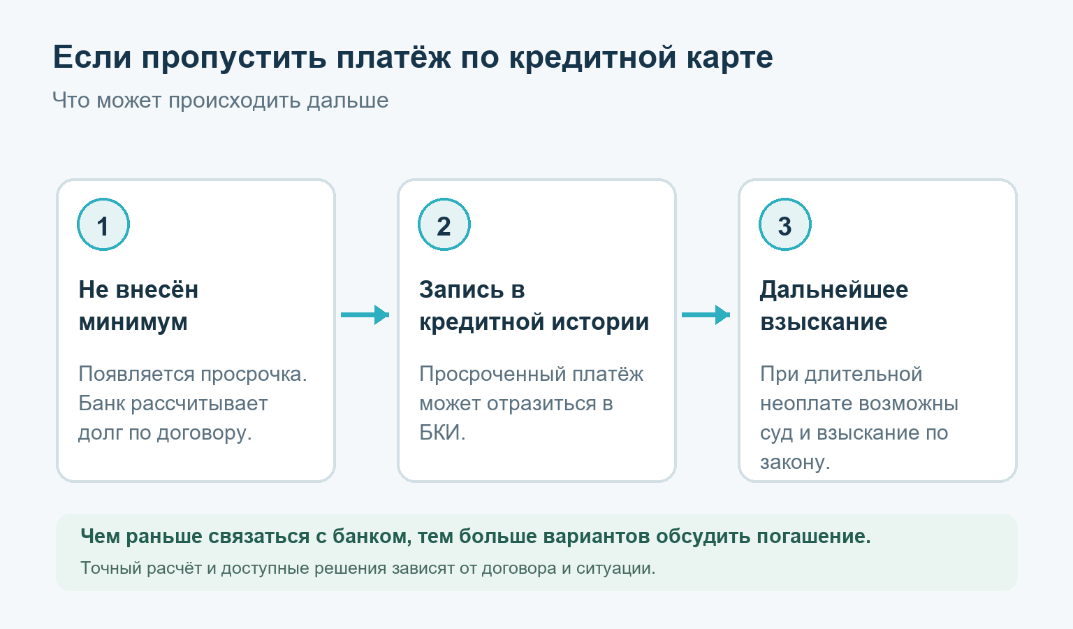 Схема последствий пропуска минимального платежа по кредитной карте