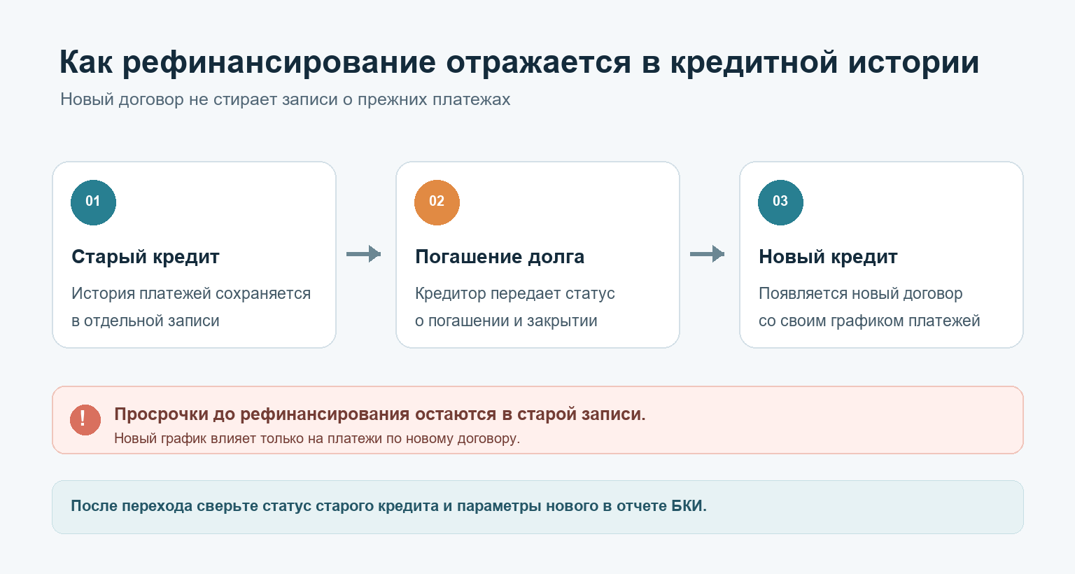 Схема: история старого кредита сохраняется, после его погашения появляется новая запись по рефинансированию